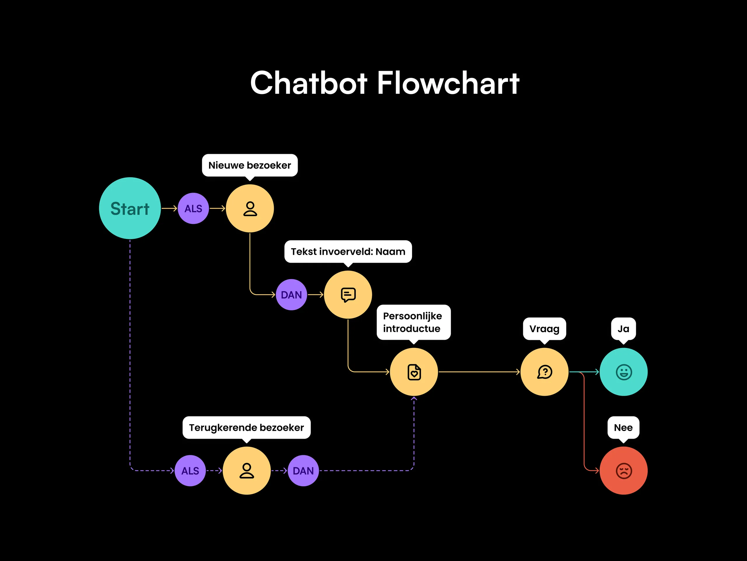 Flowchart die de werking van een AI chatbot toont