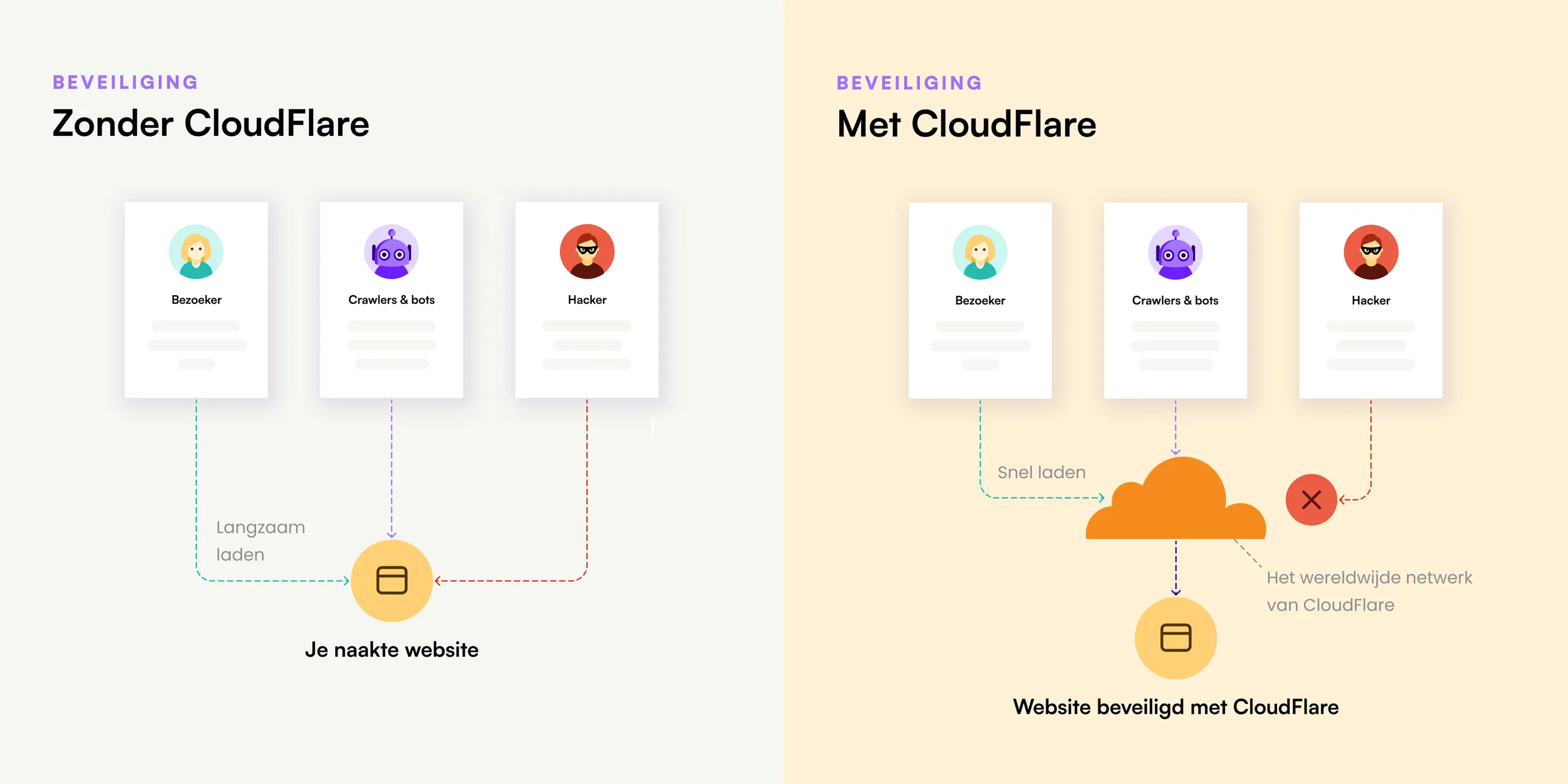 Vergelijking van websiteprestaties met en zonder Cloudflare CDN