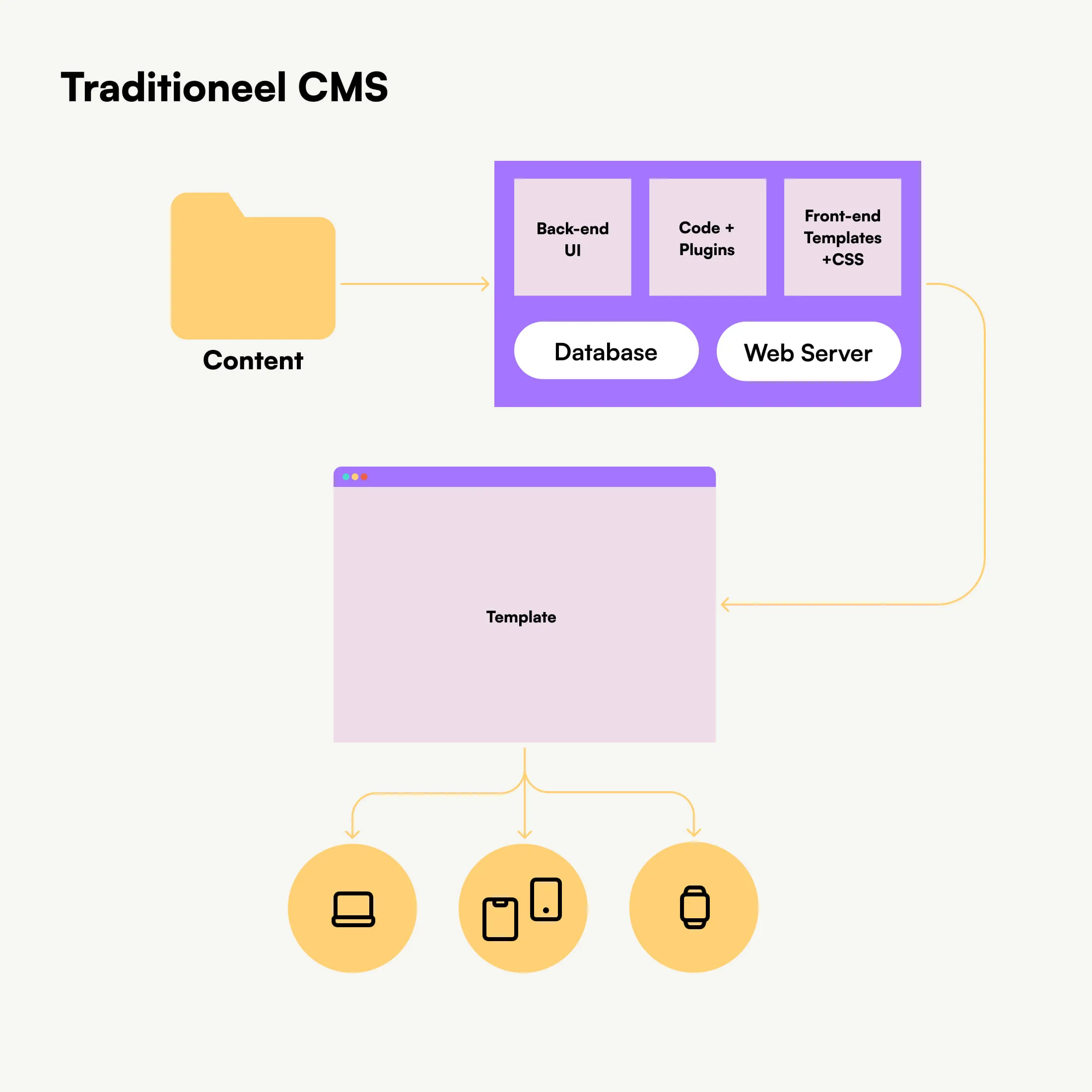 Comparison between a traditional CMS and a headless CMS