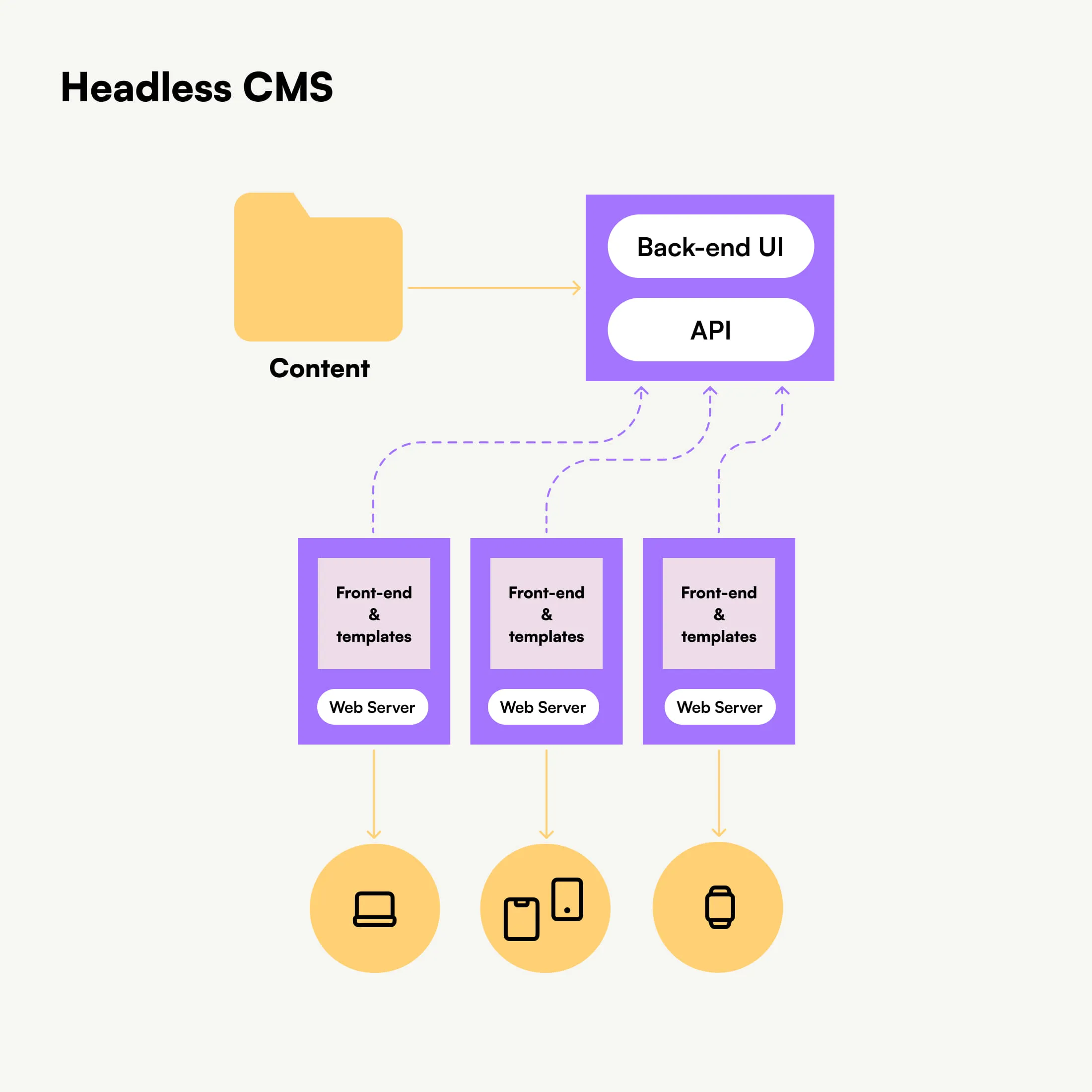 Benefits of a headless CMS such as flexibility and scalability