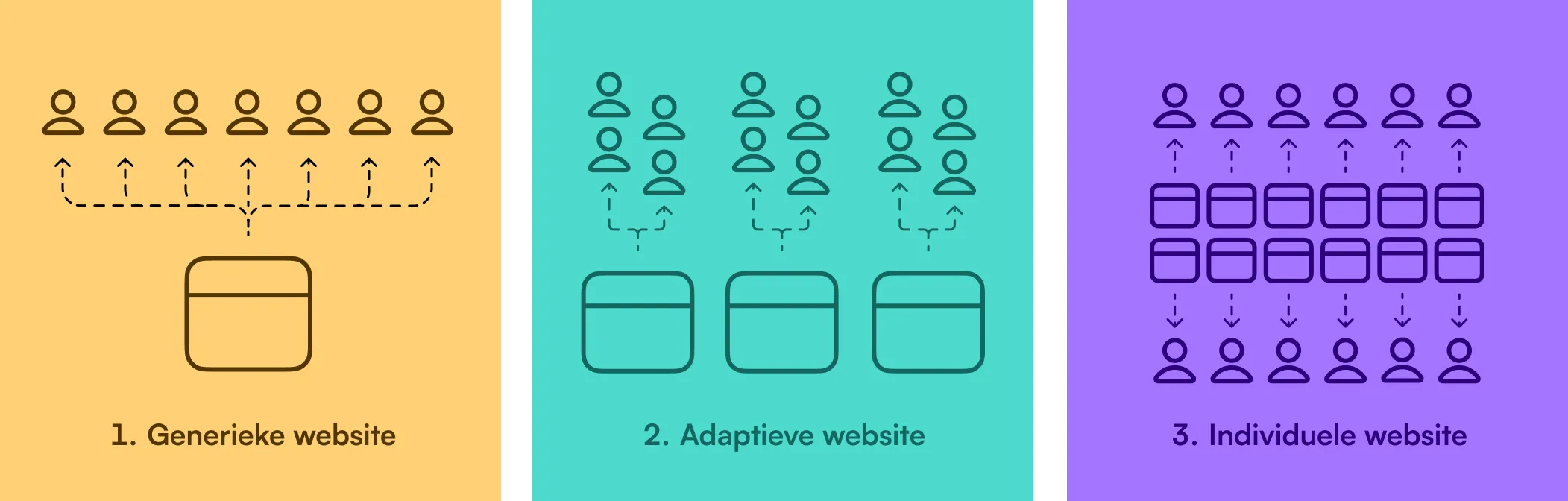 Overzicht van drie varianten van website personalisatie