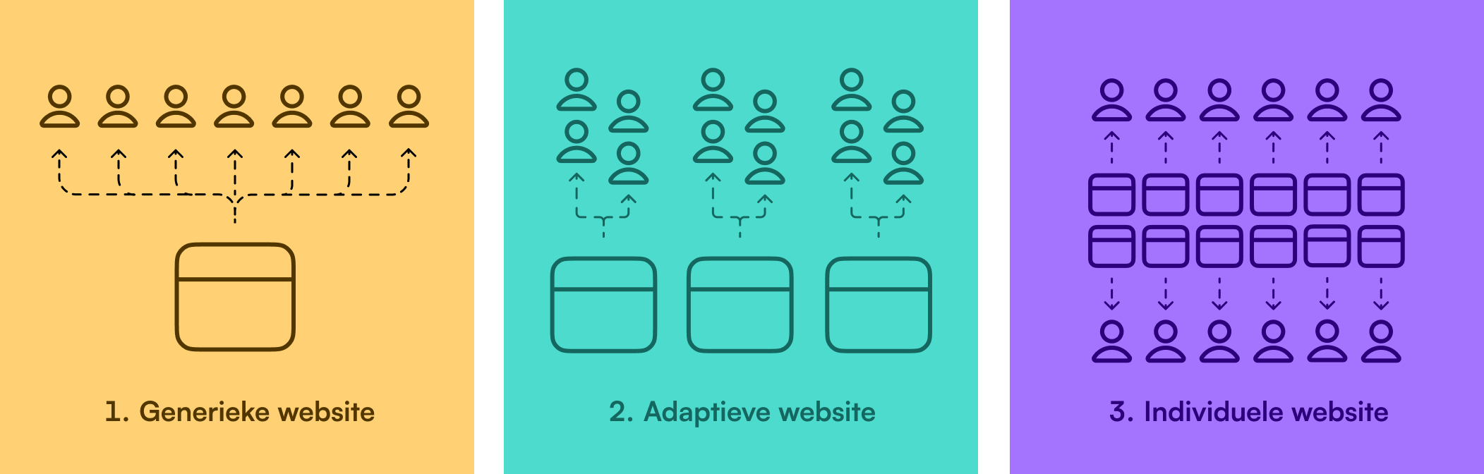 content-creatie-personalisatie-3-varianten-van-personalisatie