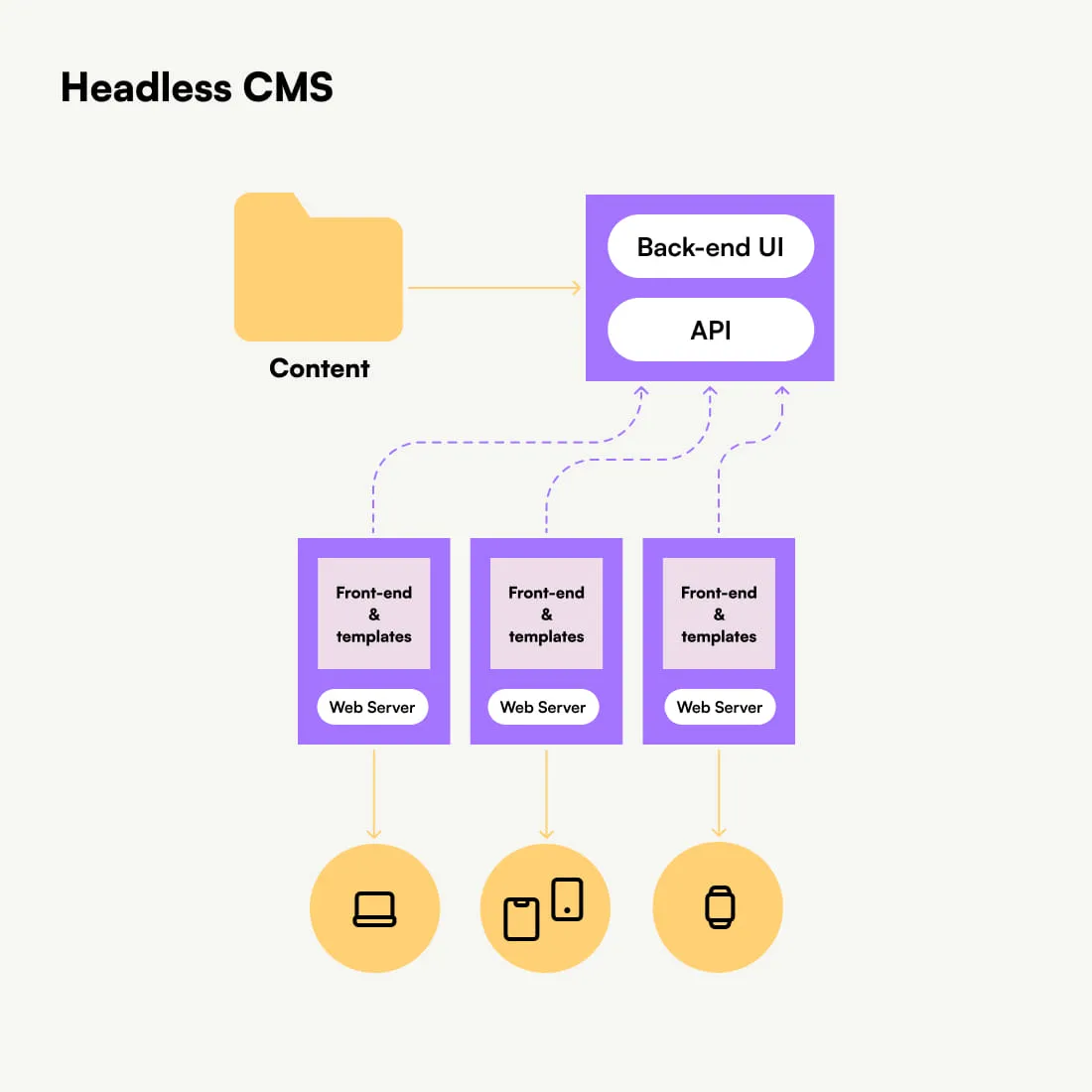 Prepr Headless CMS voor adaptieve websites met personalisatie