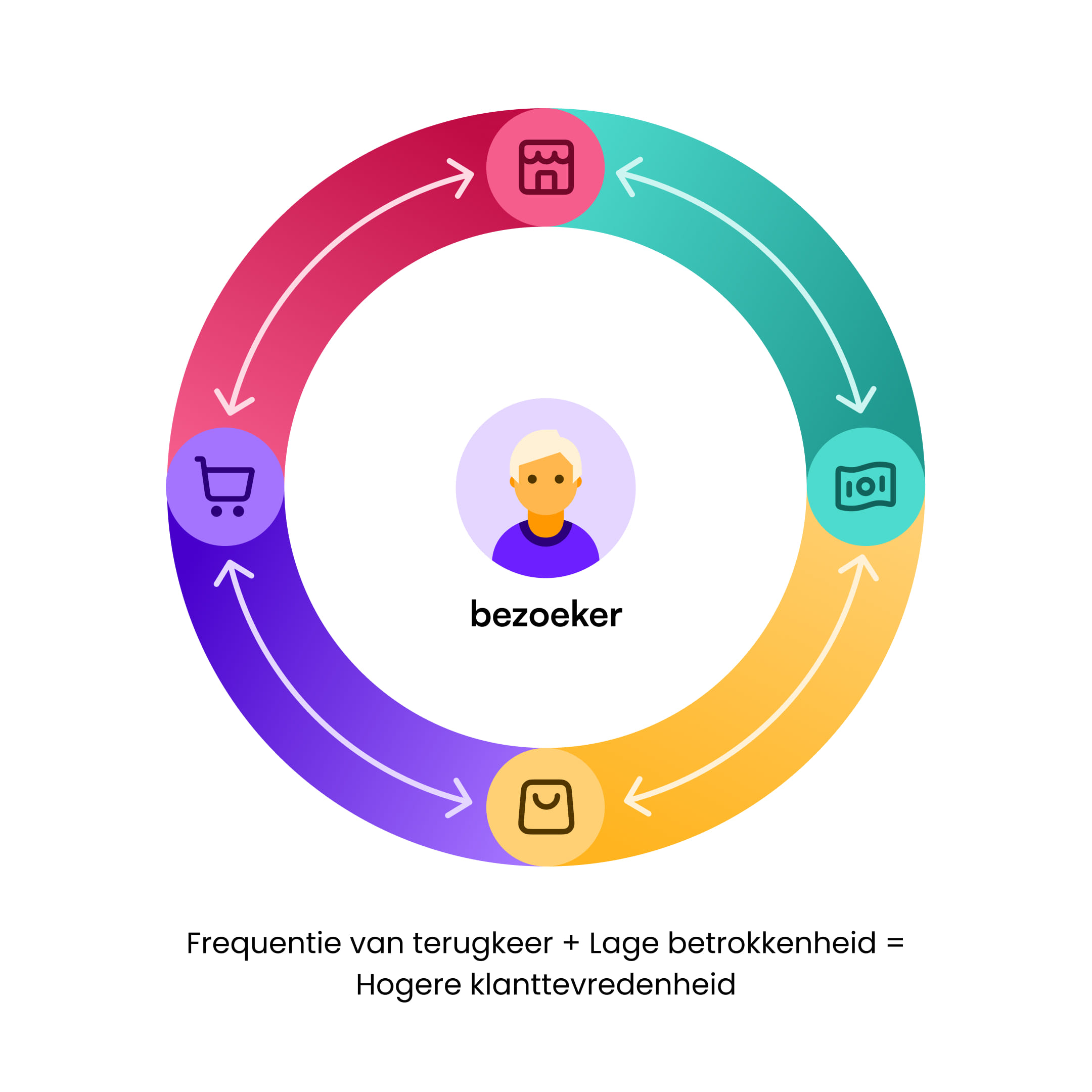 content-creatie-personalisatie-hoge-retentie